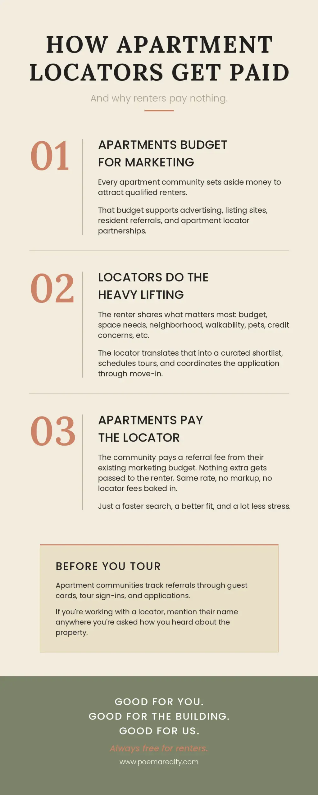 Infographic titled "How Do Apartment Locators Get Paid: And why renters pay nothing." Three steps: 1) Apartments budget for marketing, 2) Locators do the heavy lifting (curate, tour, application support), 3) Apartments pay the locator while renters pay the same rent. Closes with: Good for you. Good for the building. Good for us. Always free for renters.