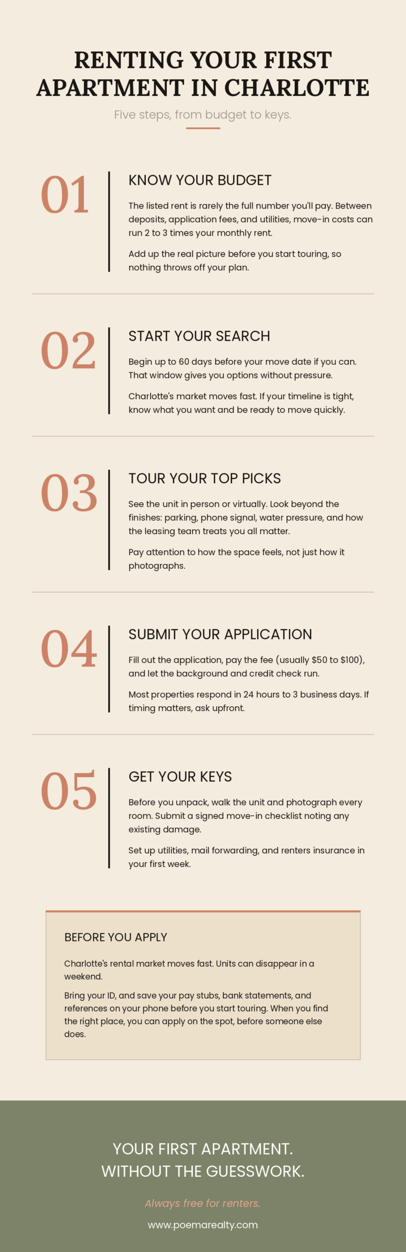 Infographic titled "Renting Your First Apartment in Charlotte: Five steps, from budget to keys." Step 1: Know Your Budget. Step 2: Start Your Search. Step 3: Tour Your Top Picks. Step 4: Submit Your Application. Step 5: Get Your Keys. Includes a "Before You Apply" tip to bring your ID and save your pay stubs, bank statements, and references on your phone before touring. Ends with the tagline "Your First Apartment. Without the Guesswork.